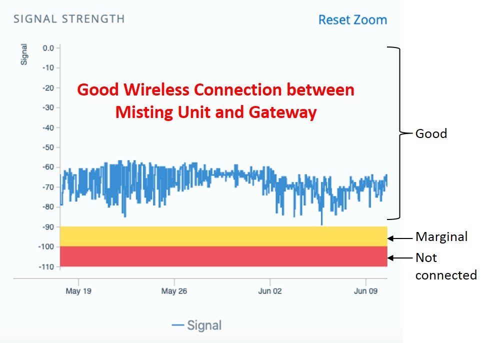 Troubleshooting Unit Not Connected to Gateway - TechSelfHelp